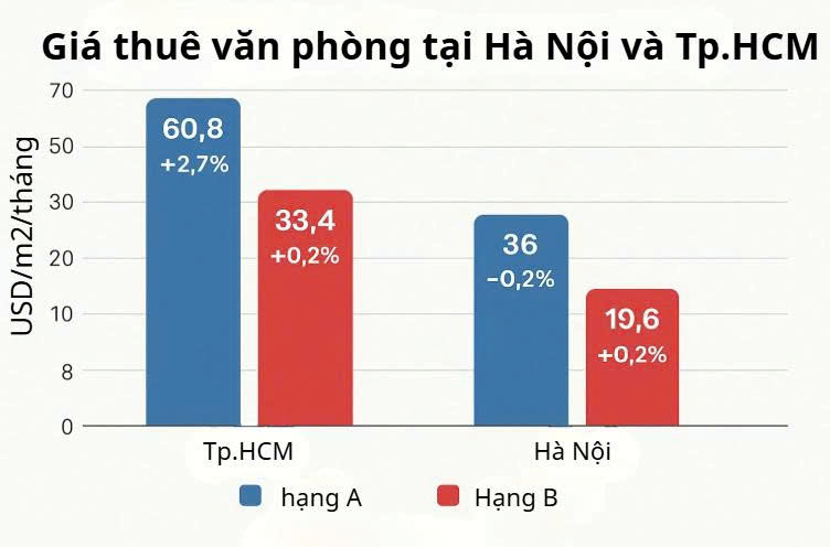Những con số “vui” của thị trường bất động sản Hà Nội và Tp.HCM- Ảnh 1.