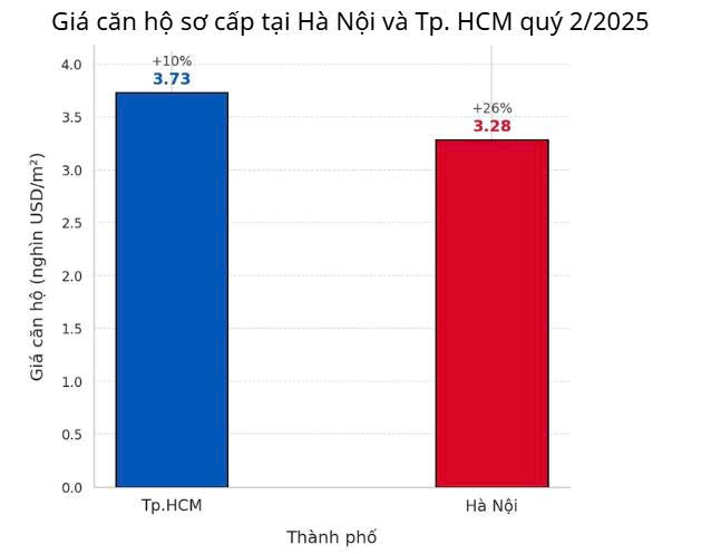 Những con số “vui” của thị trường bất động sản Hà Nội và Tp.HCM- Ảnh 2.