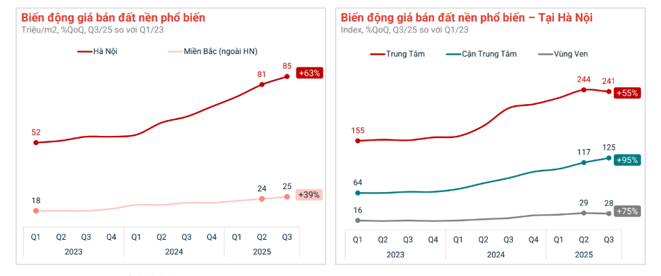 Thị trường đất nền đang diễn biến 