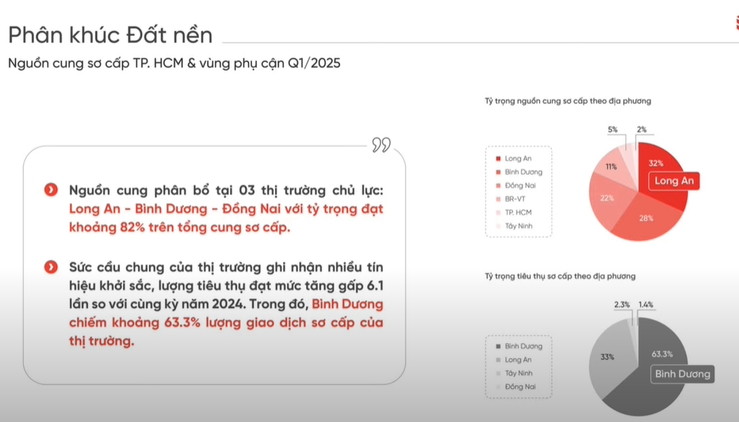 “Giá đất nền Nhơn Trạch tăng theo ngày, cuối năm 2024 giá khoảng 1,7 tỷ đồng/nền nhưng đến nay 3 tỷ đồng cũng khó mua”- Ảnh 2.