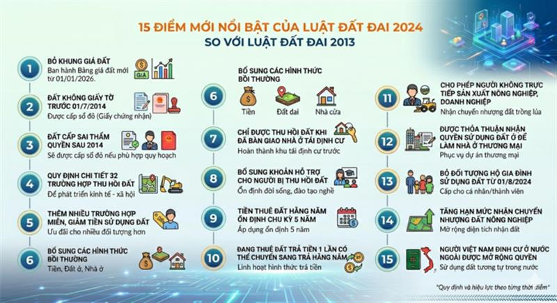 Vì sao Luật Đất đai 2024 vừa có hiệu lực đã phải sửa đổi?